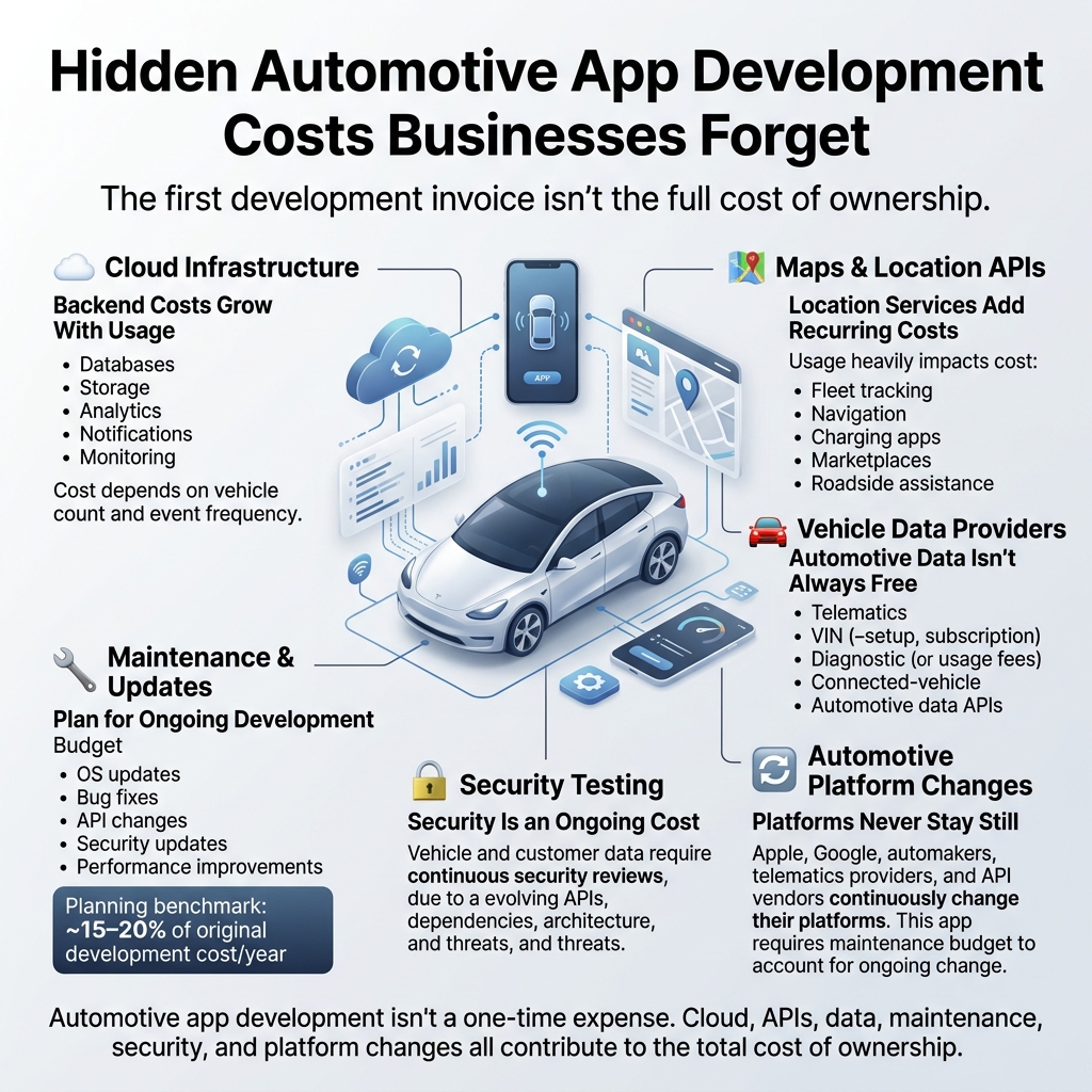 automotive app development cost